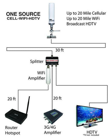 Pdq Onesource Full System Cell, Wifi And TV